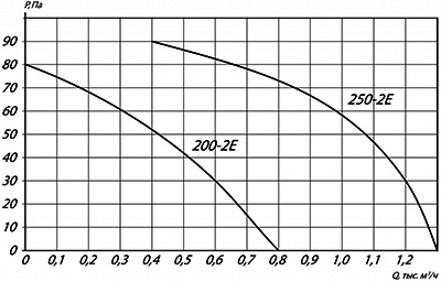 Вентилятор YWF(K)4E200-ZT в обечайке