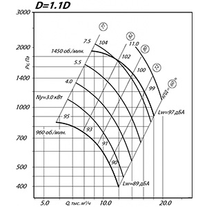 Вентилятор ВР 80-75 ДУ 6,3