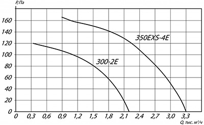 Вентилятор YWF(K)4E300-Z с защитной решеткой